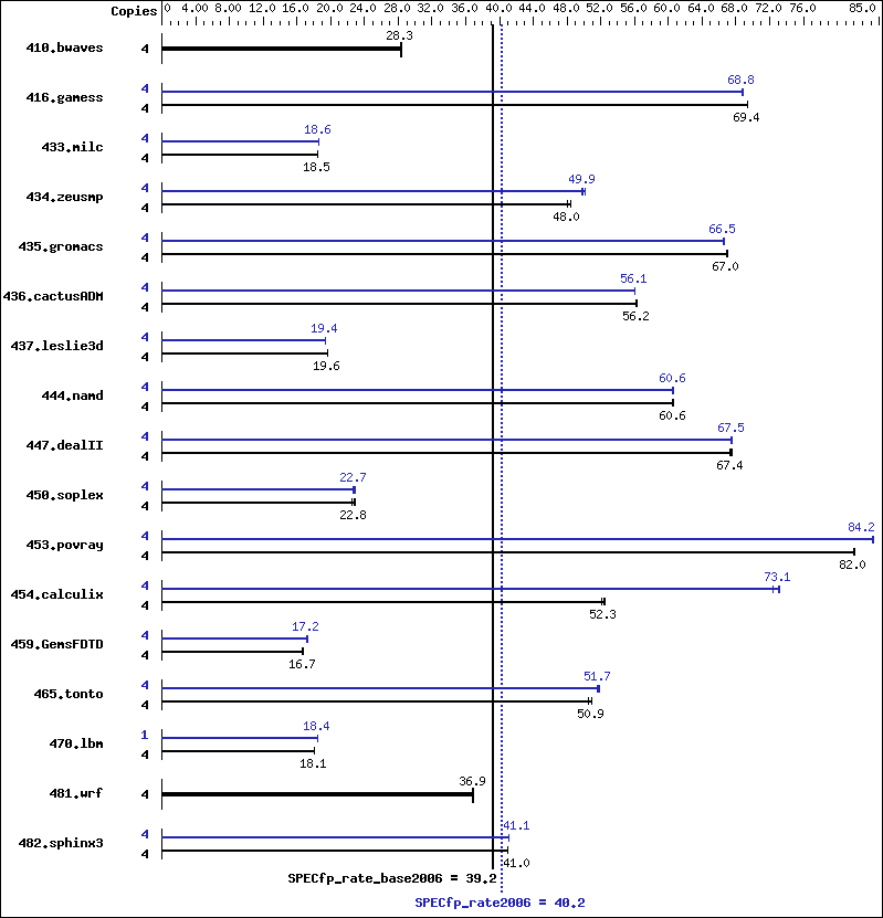 Benchmark results graph