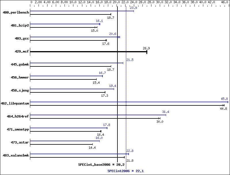 Benchmark results graph