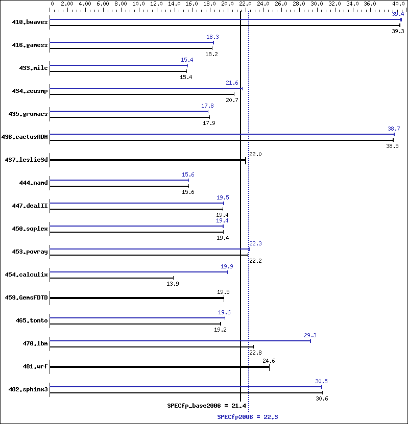 Benchmark results graph