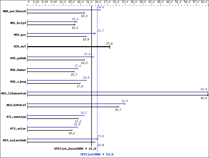 Benchmark results graph