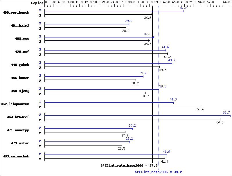 Benchmark results graph