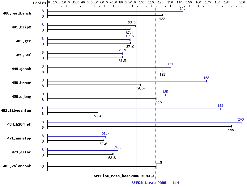 Benchmark results graph