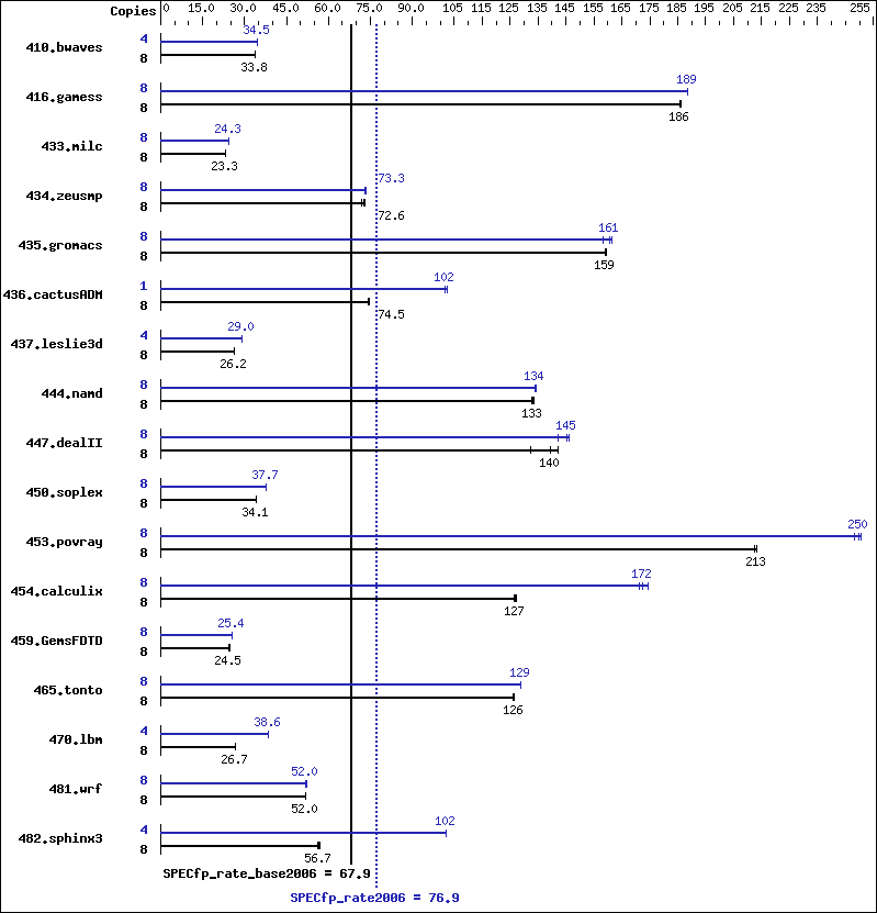 Benchmark results graph