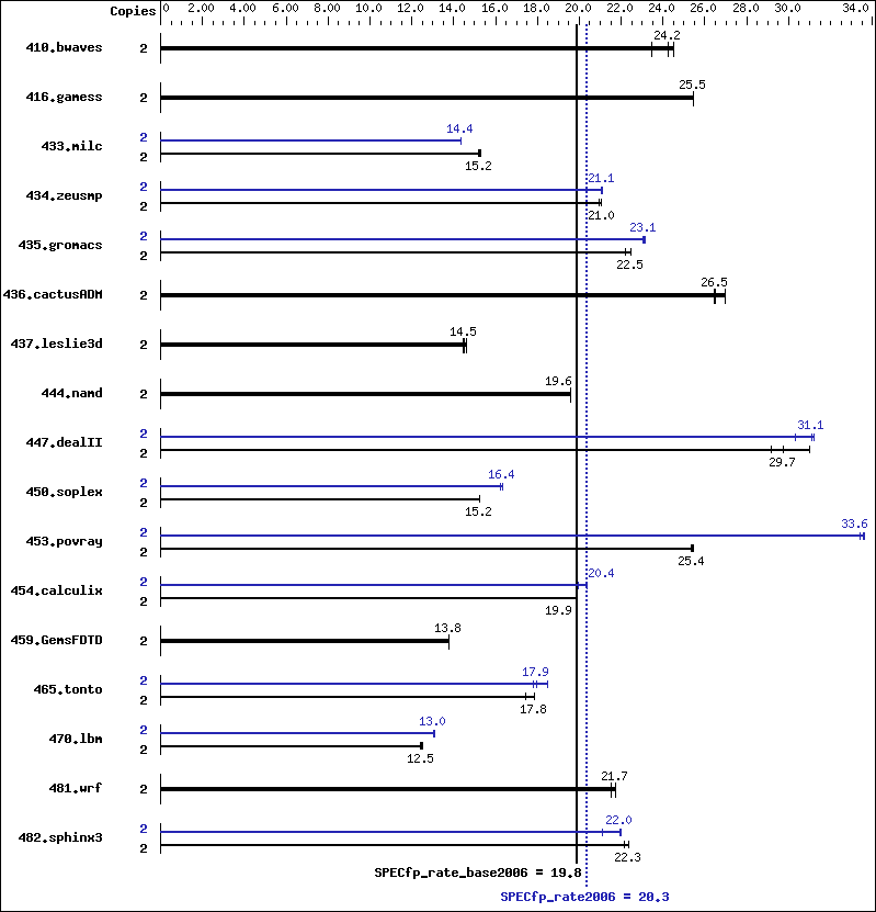 Benchmark results graph