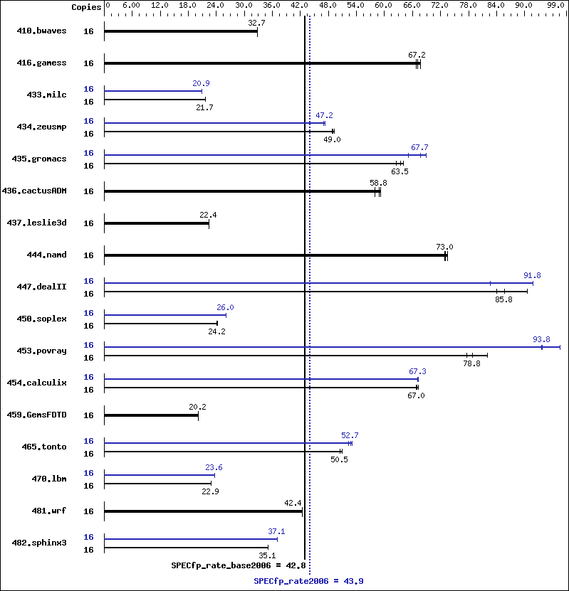 Benchmark results graph