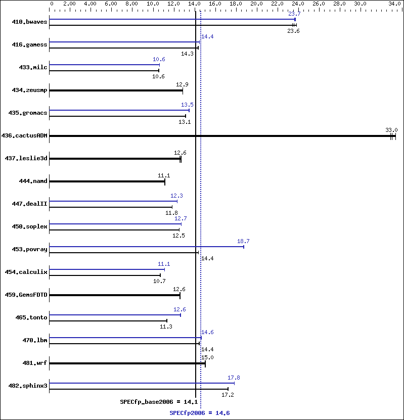 Benchmark results graph