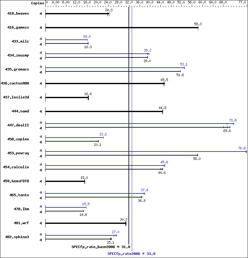 Benchmark results graph