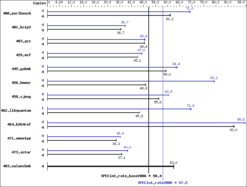 Benchmark results graph