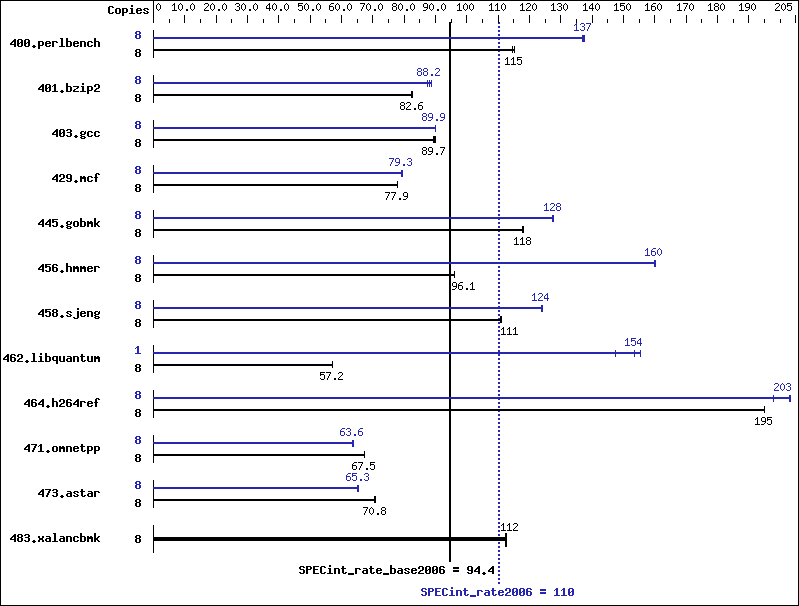 Benchmark results graph