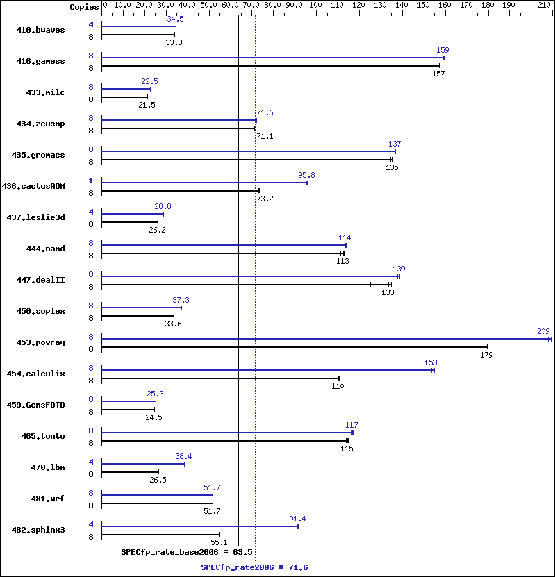 Benchmark results graph