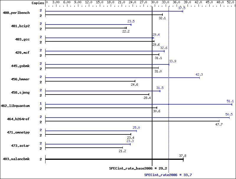 Benchmark results graph