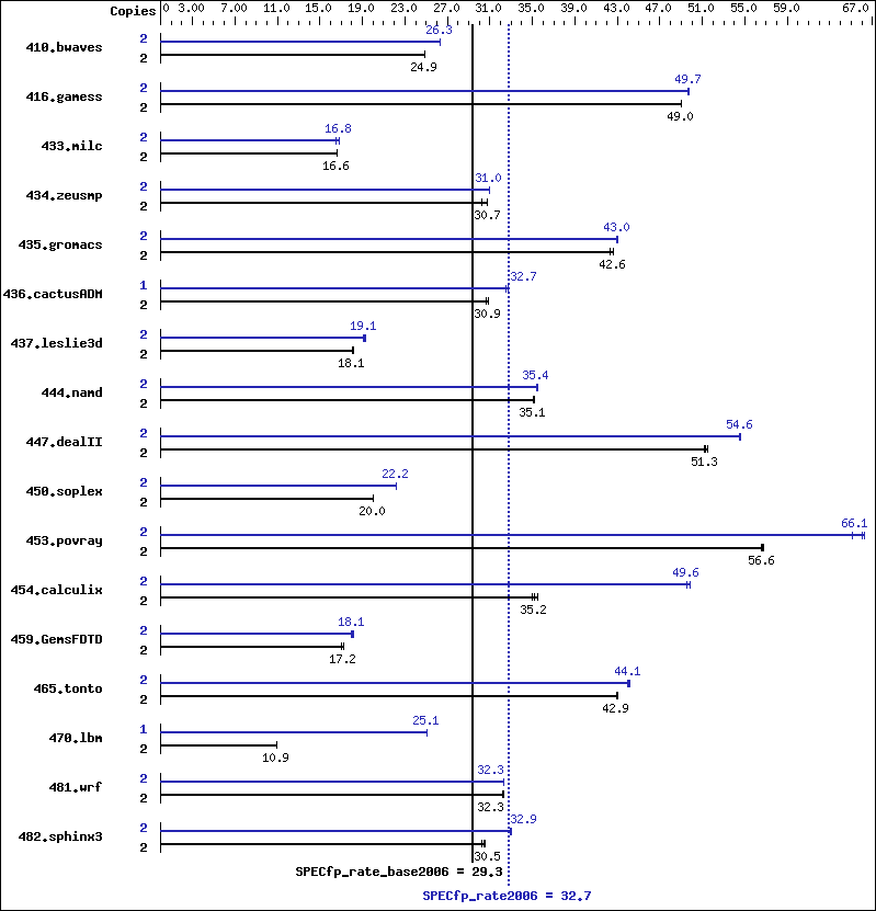 Benchmark results graph