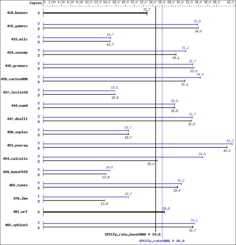 Benchmark results graph