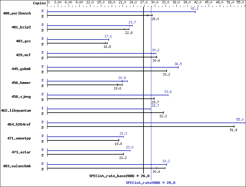 Benchmark results graph