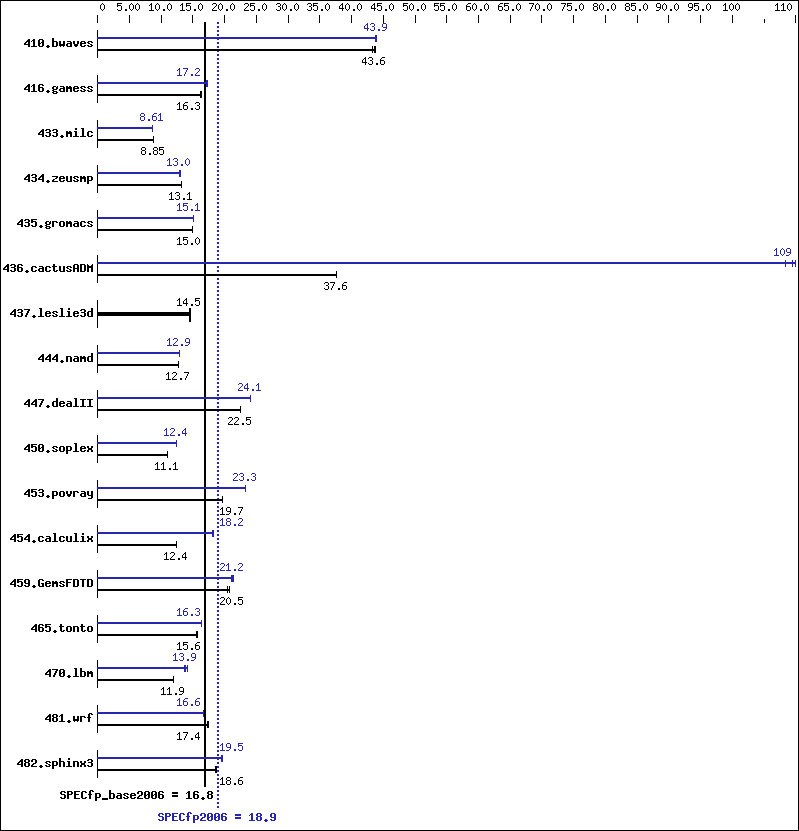 Benchmark results graph