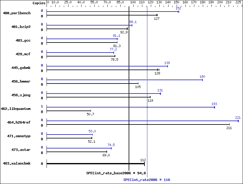 Benchmark results graph