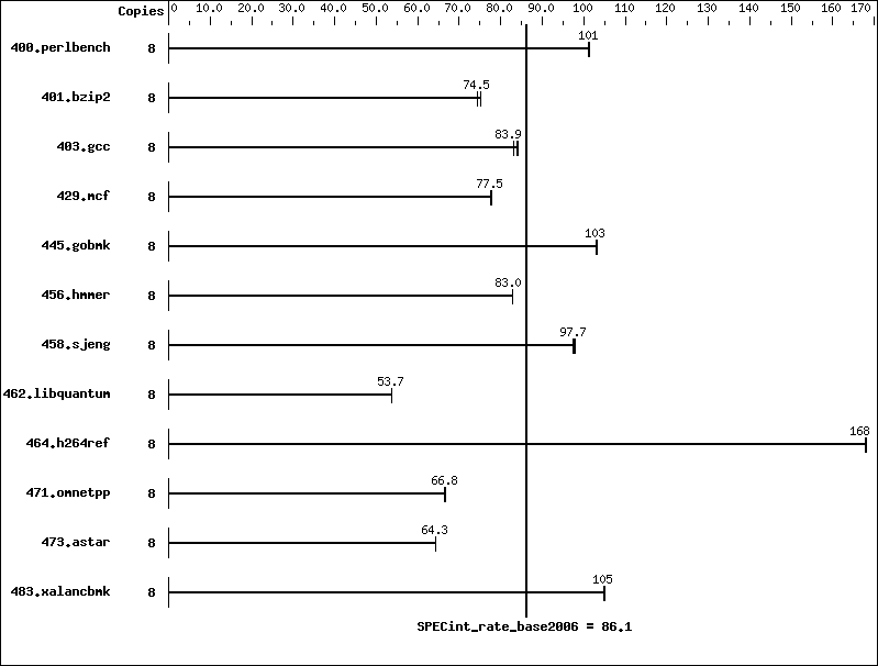 Benchmark results graph