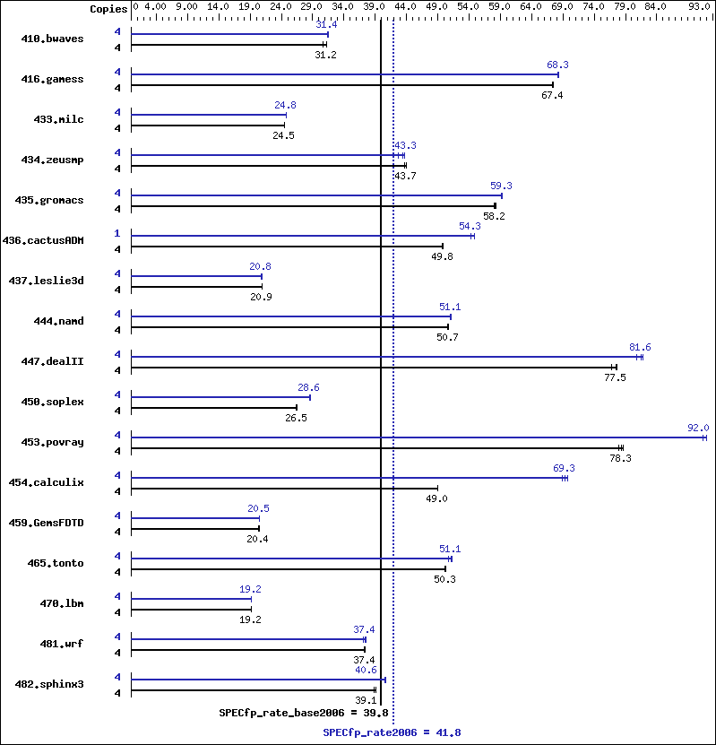 Benchmark results graph