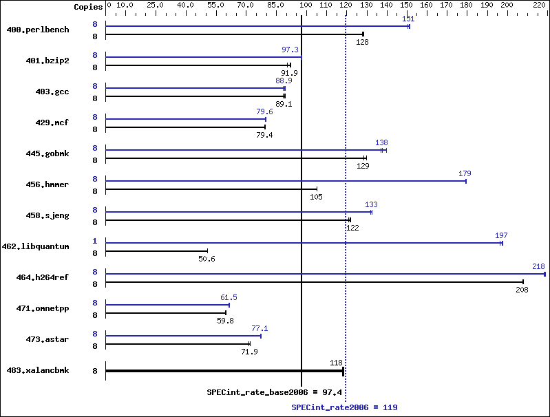 Benchmark results graph