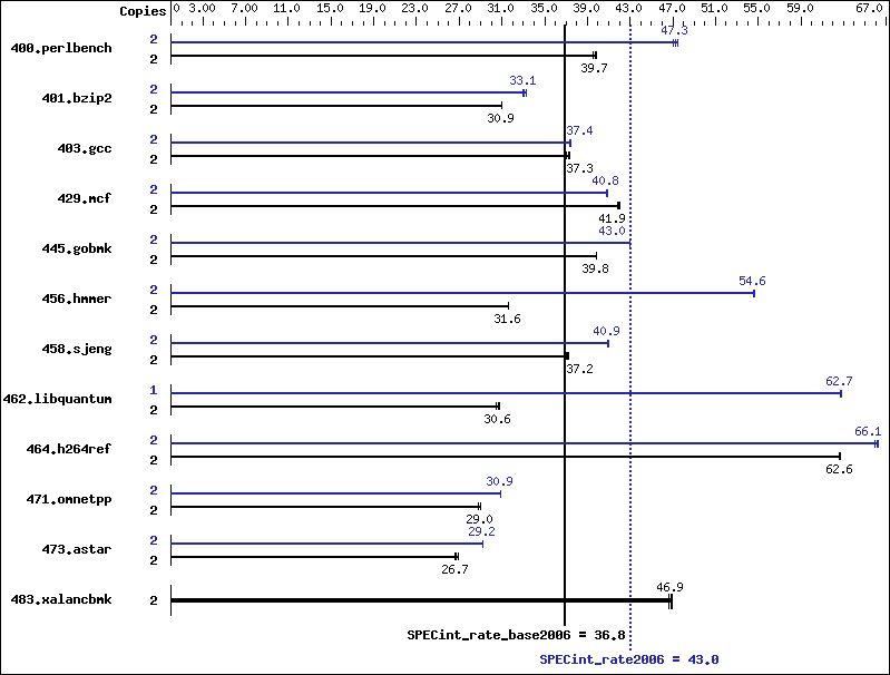 Benchmark results graph