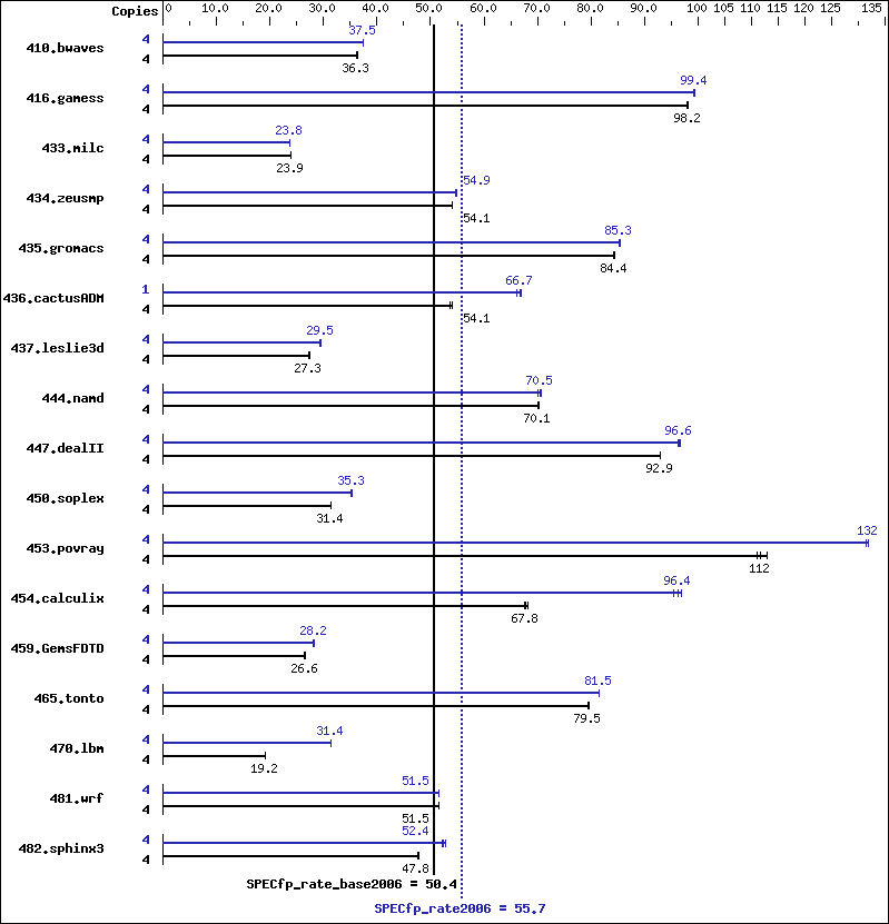 Benchmark results graph