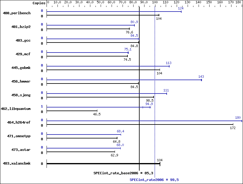 Benchmark results graph