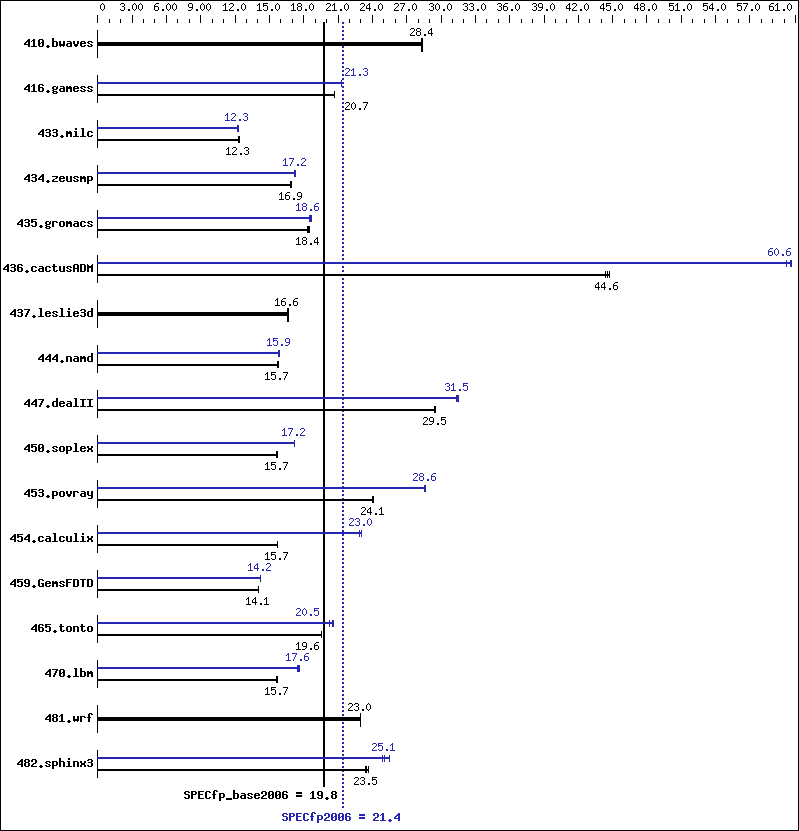 Benchmark results graph