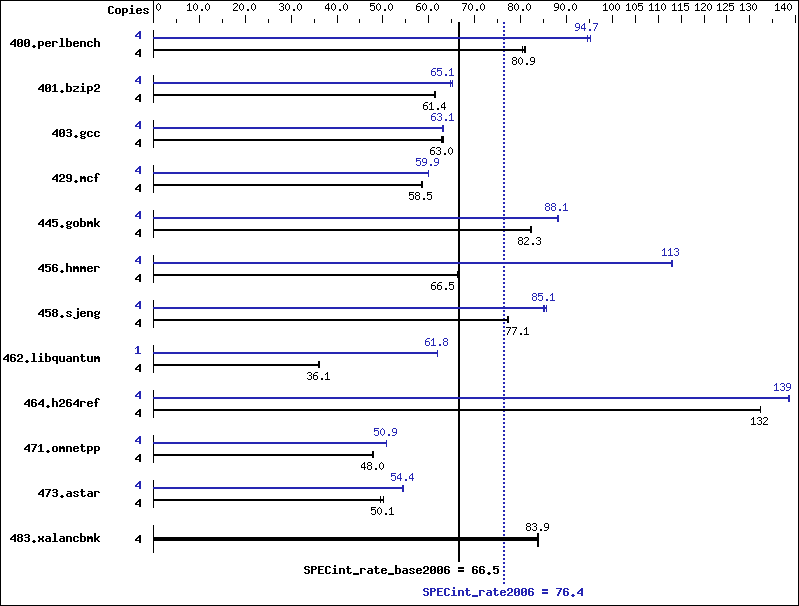 Benchmark results graph