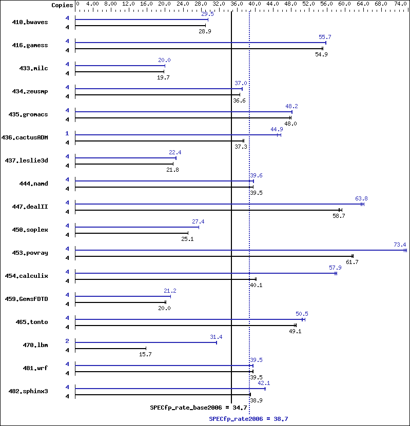 Benchmark results graph