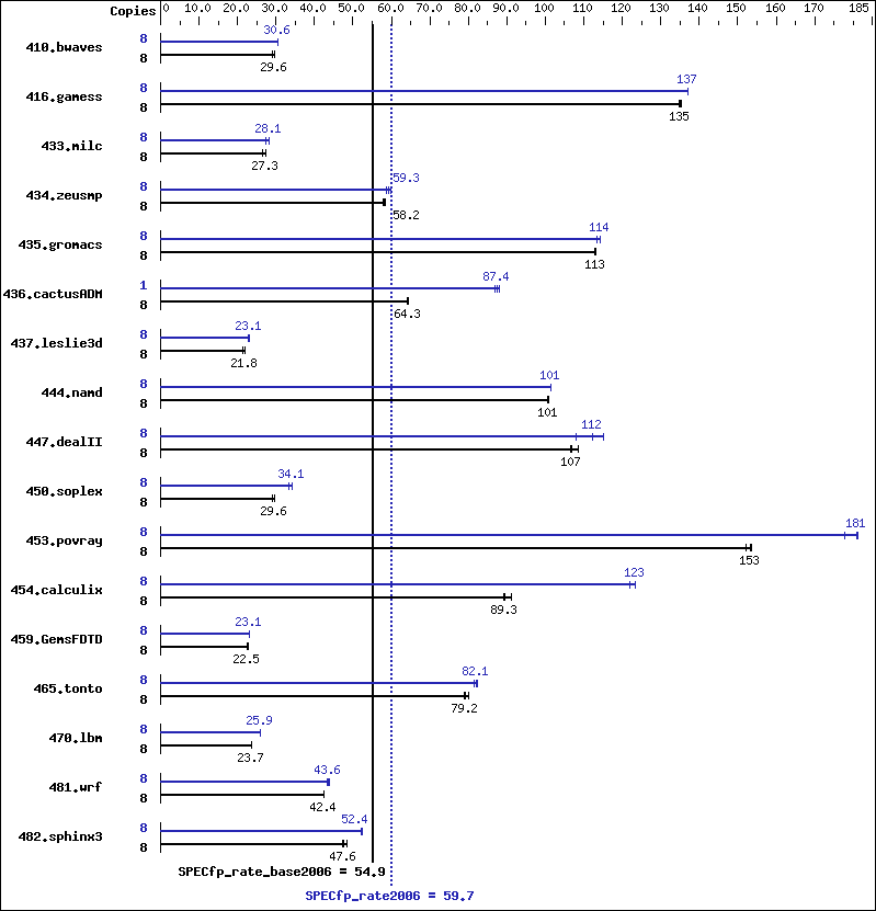 Benchmark results graph