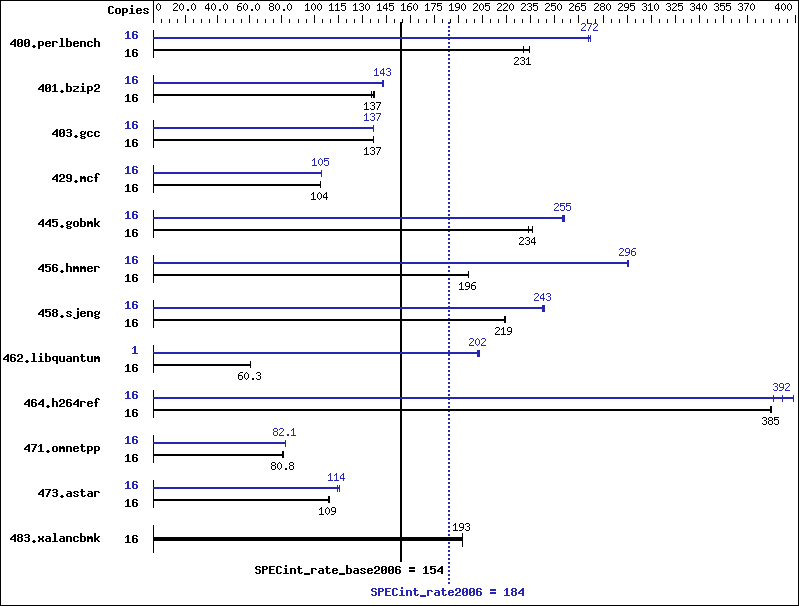 Benchmark results graph