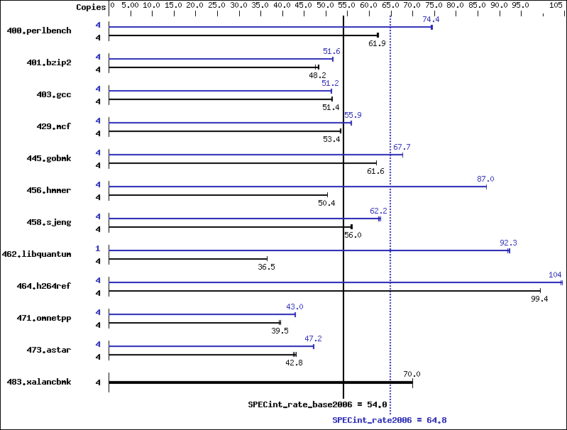 Benchmark results graph