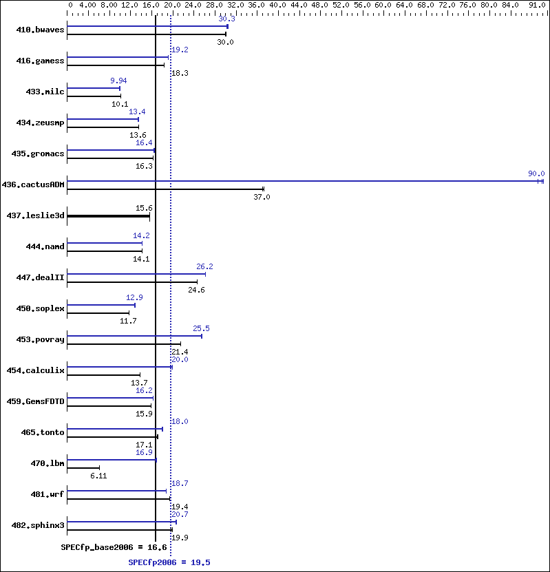 Benchmark results graph