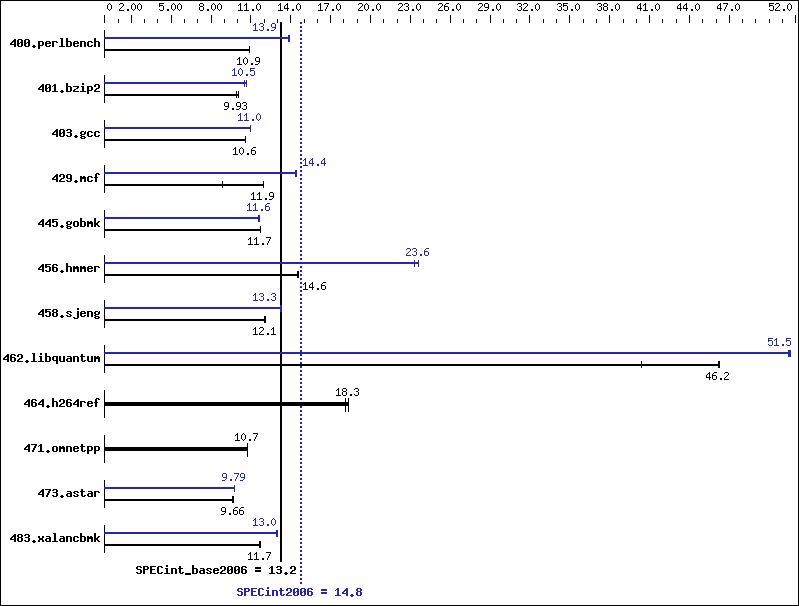 Benchmark results graph