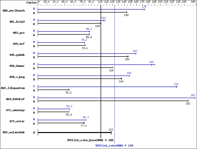 Benchmark results graph