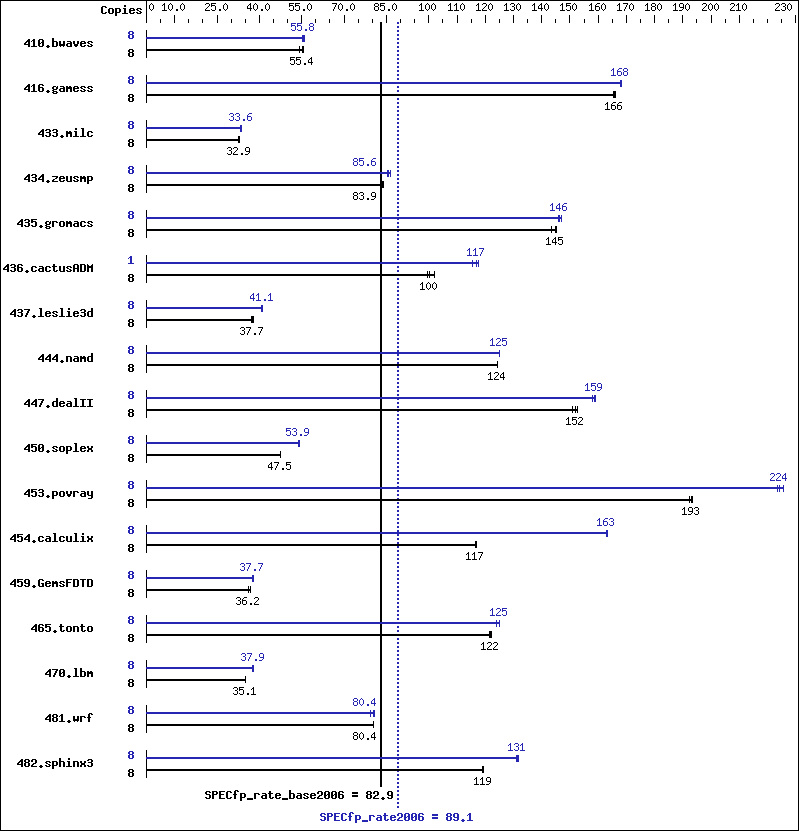 Benchmark results graph