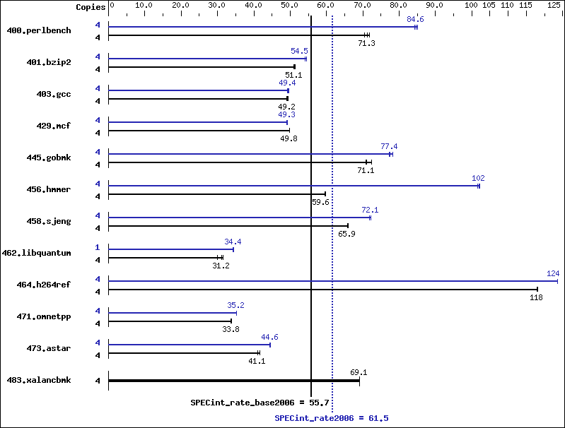 Benchmark results graph