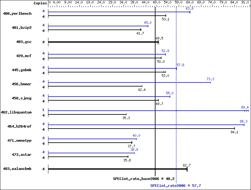 Benchmark results graph