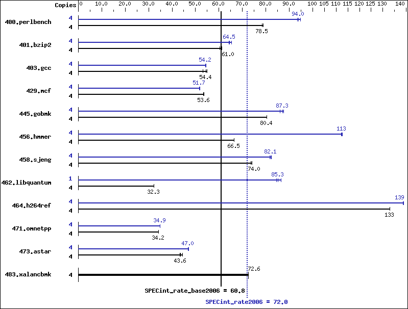 Benchmark results graph