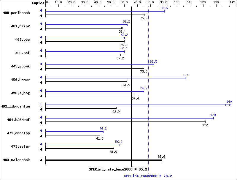 Benchmark results graph