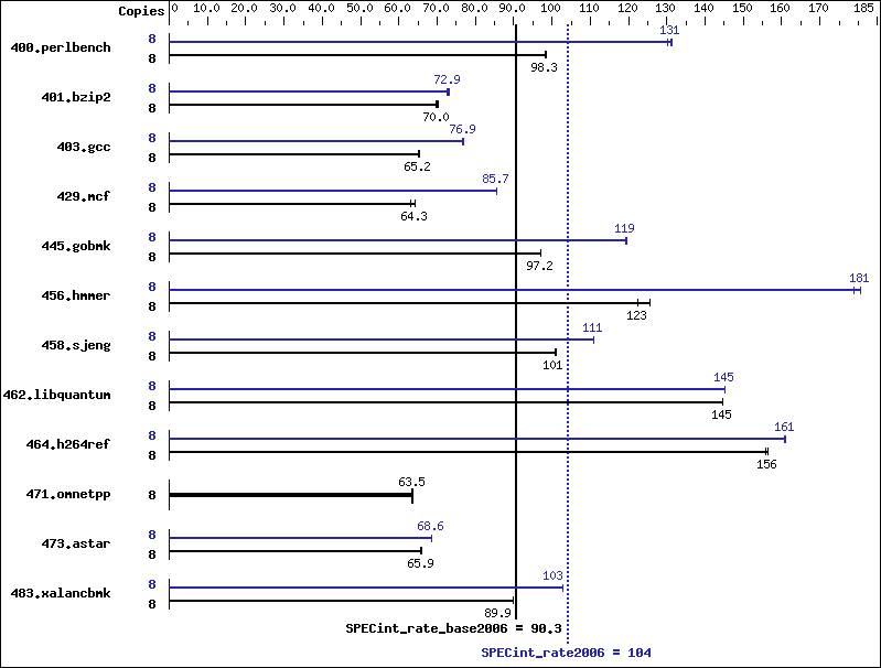 Benchmark results graph