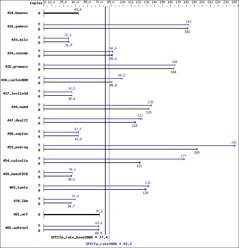 Benchmark results graph