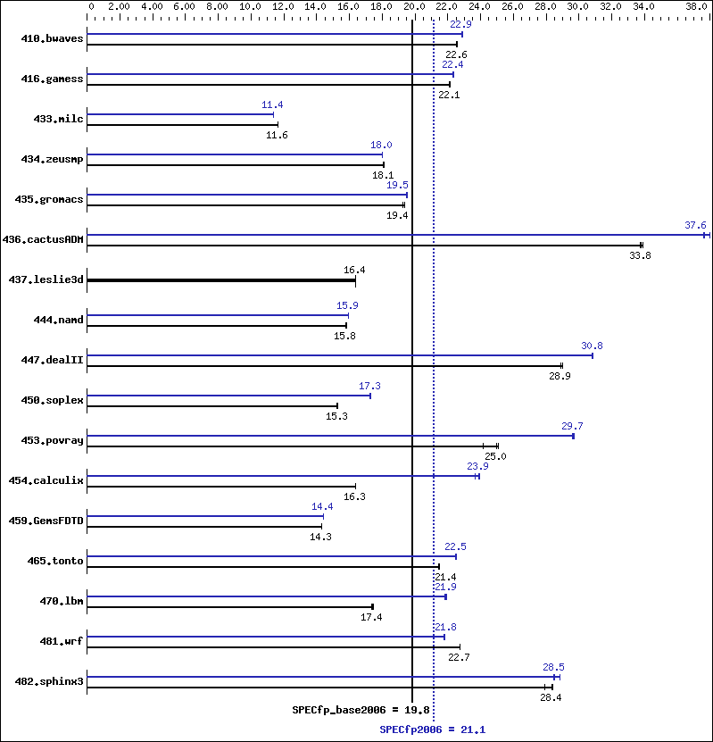 Benchmark results graph