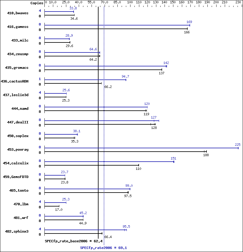 Benchmark results graph