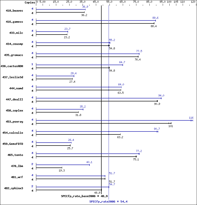 Benchmark results graph