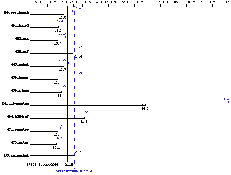 Benchmark results graph