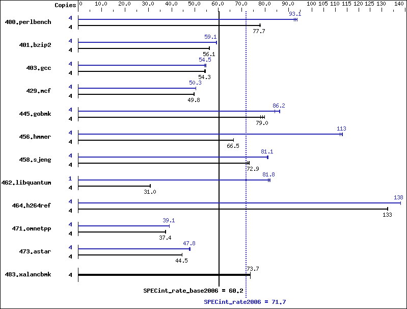 Benchmark results graph