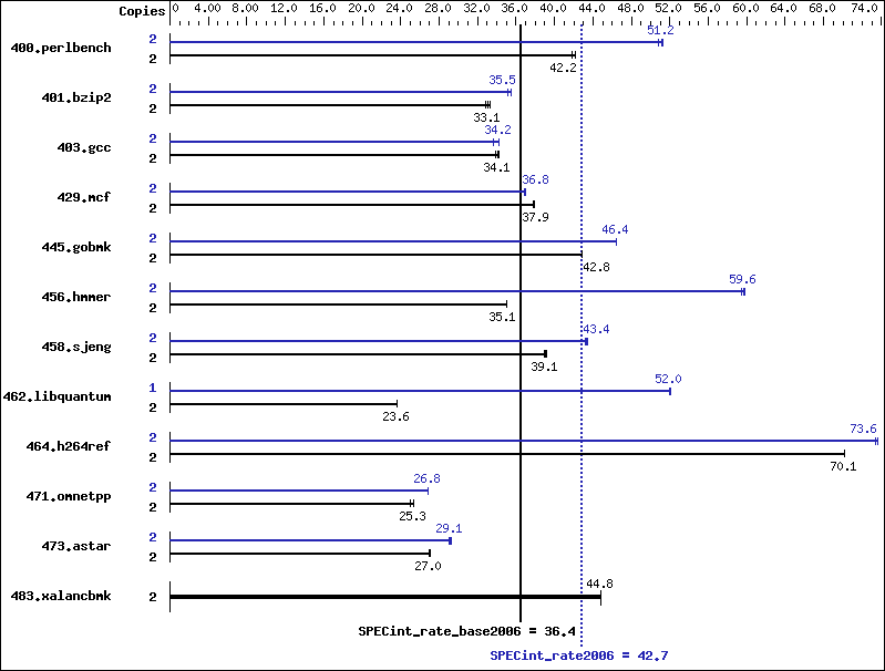 Benchmark results graph