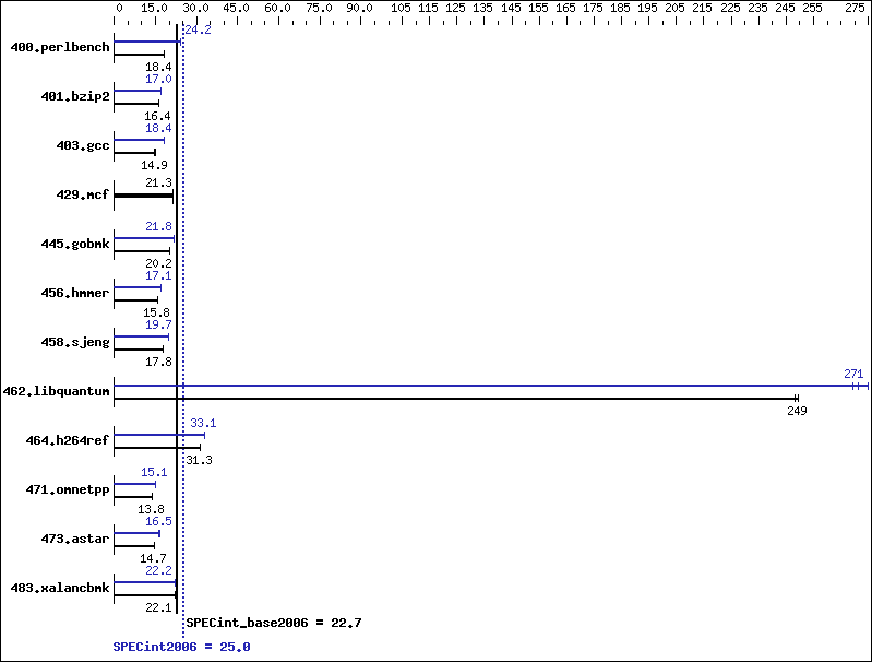 Benchmark results graph