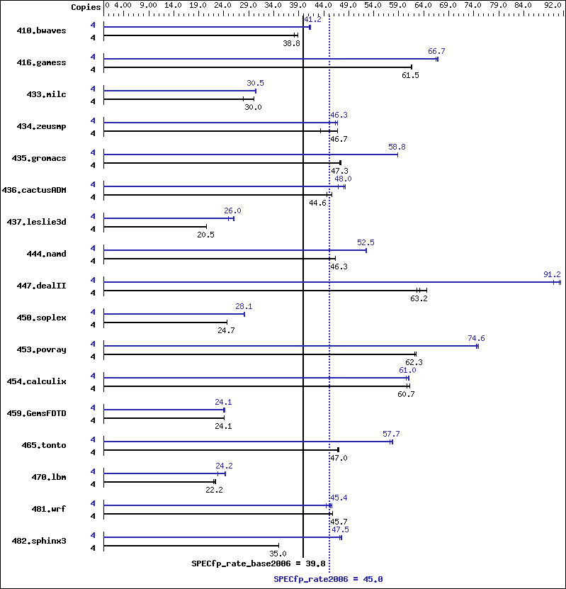 Benchmark results graph